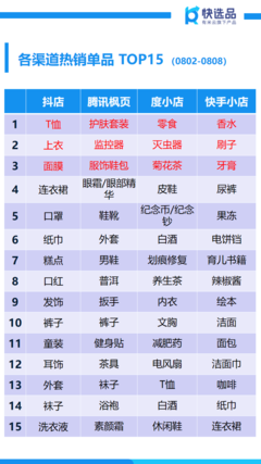 8月首周新电商销售情报 抖店糕点狂销150万+，塑料制品异军突起